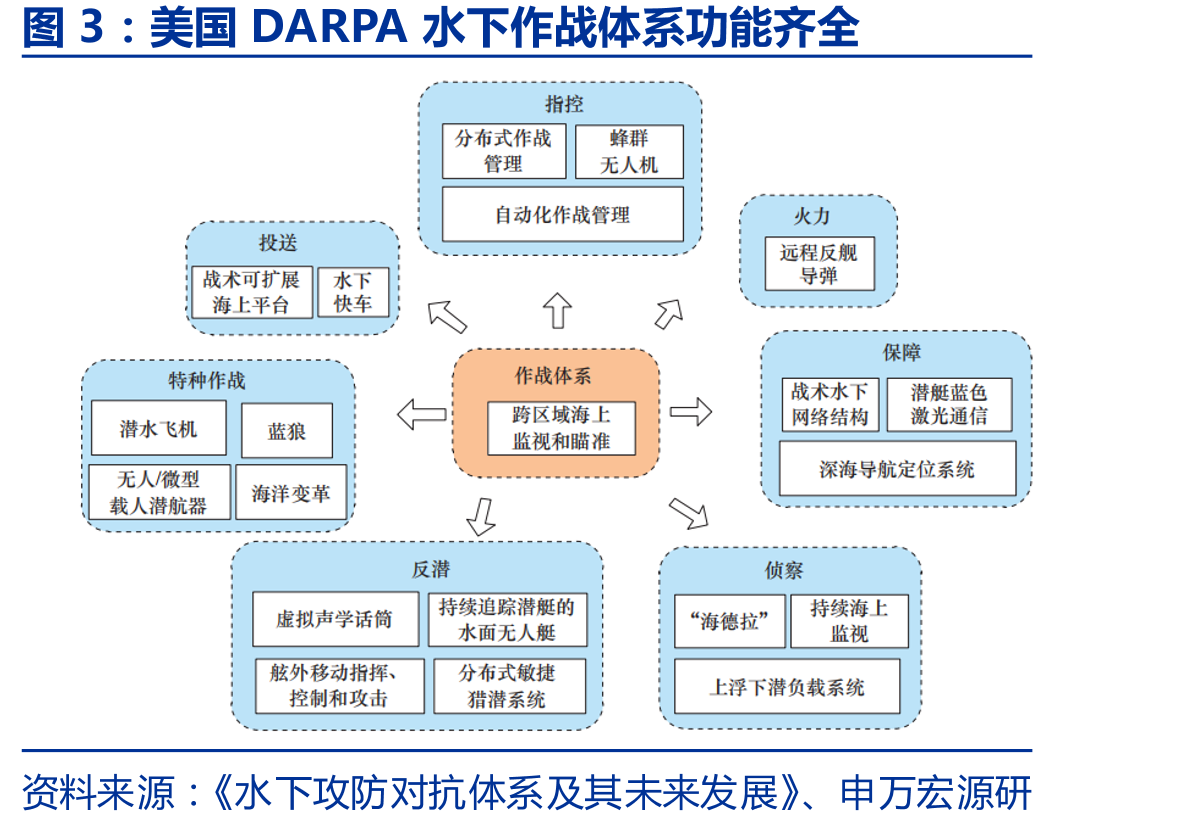 美国DARPA水下作战体系功能齐全