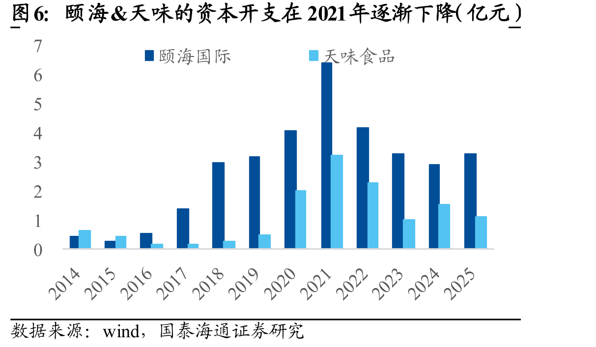 颐海&天味的资本开支在2021年逐渐下降（亿元）