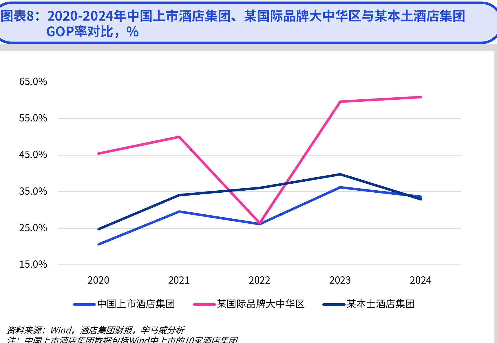 图表8：2020-2024年中国上市酒店集团、某国际品牌大中华区与某本土酒店集团