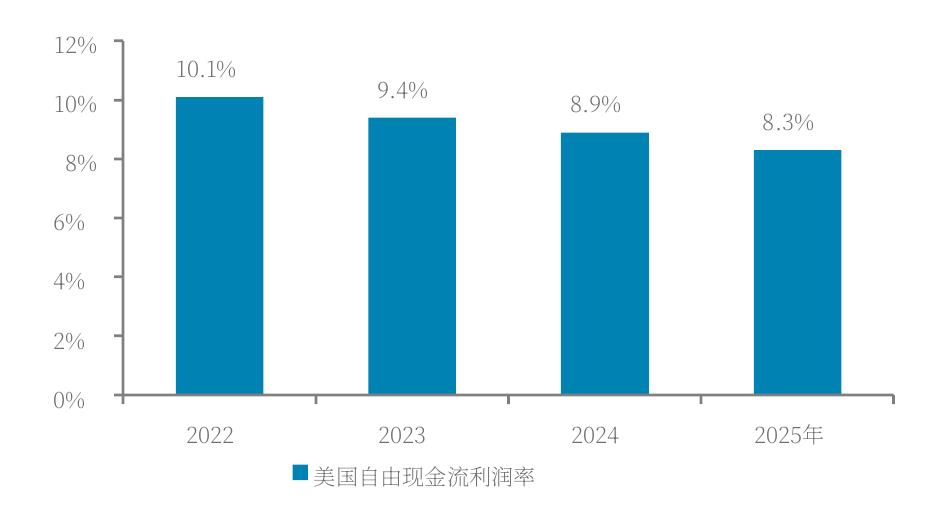 美国自由现金流利润率