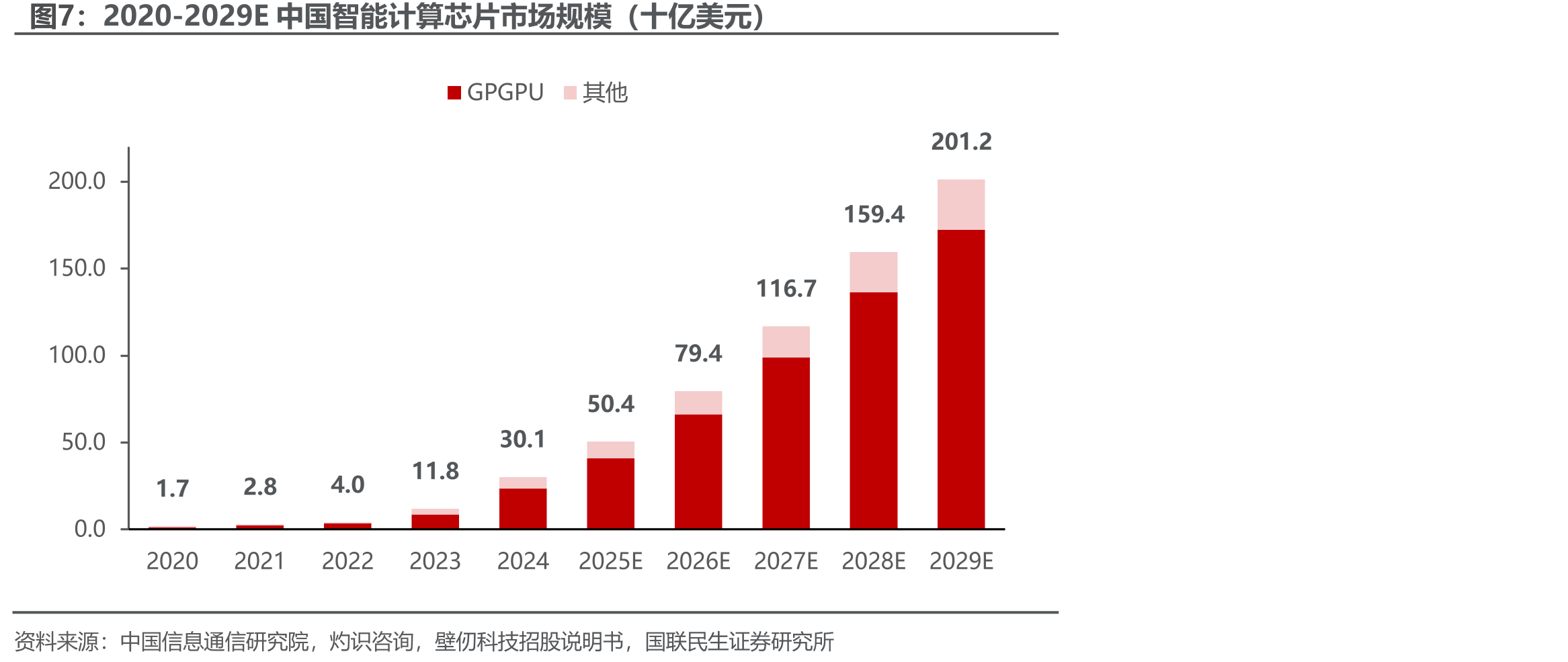 2020-2029E中国智能计算芯片市场规模（十亿美元）