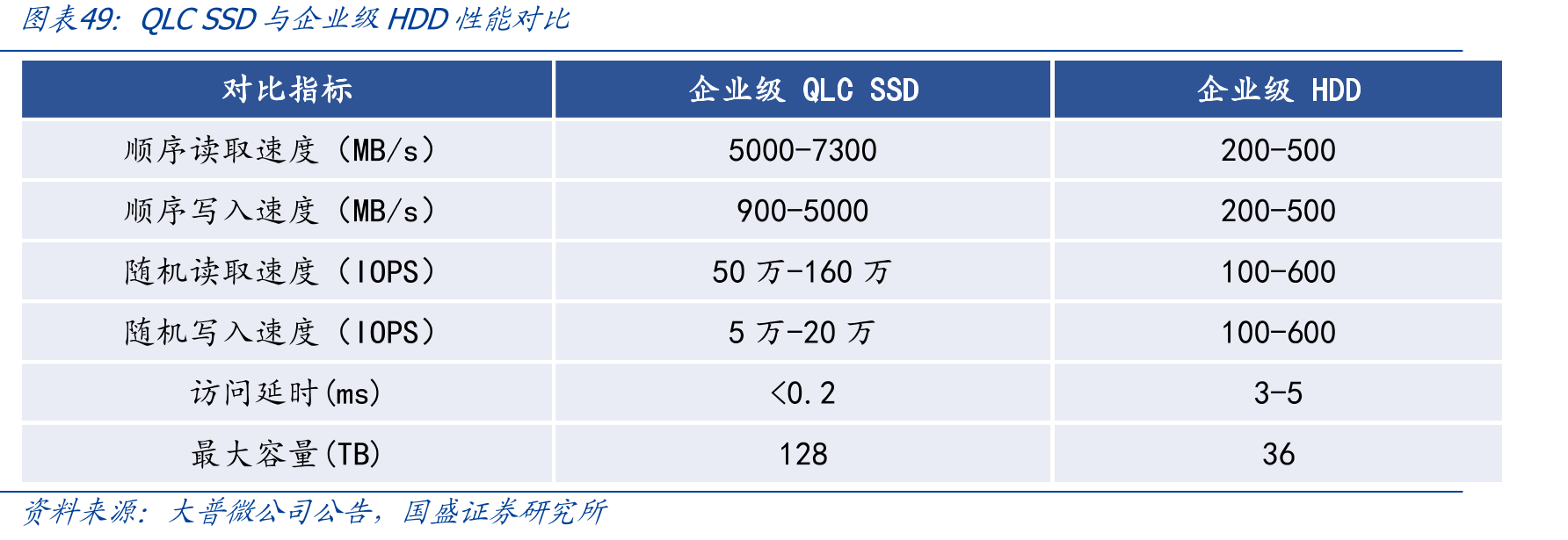 QLCSSD与企业级HDD性能对比