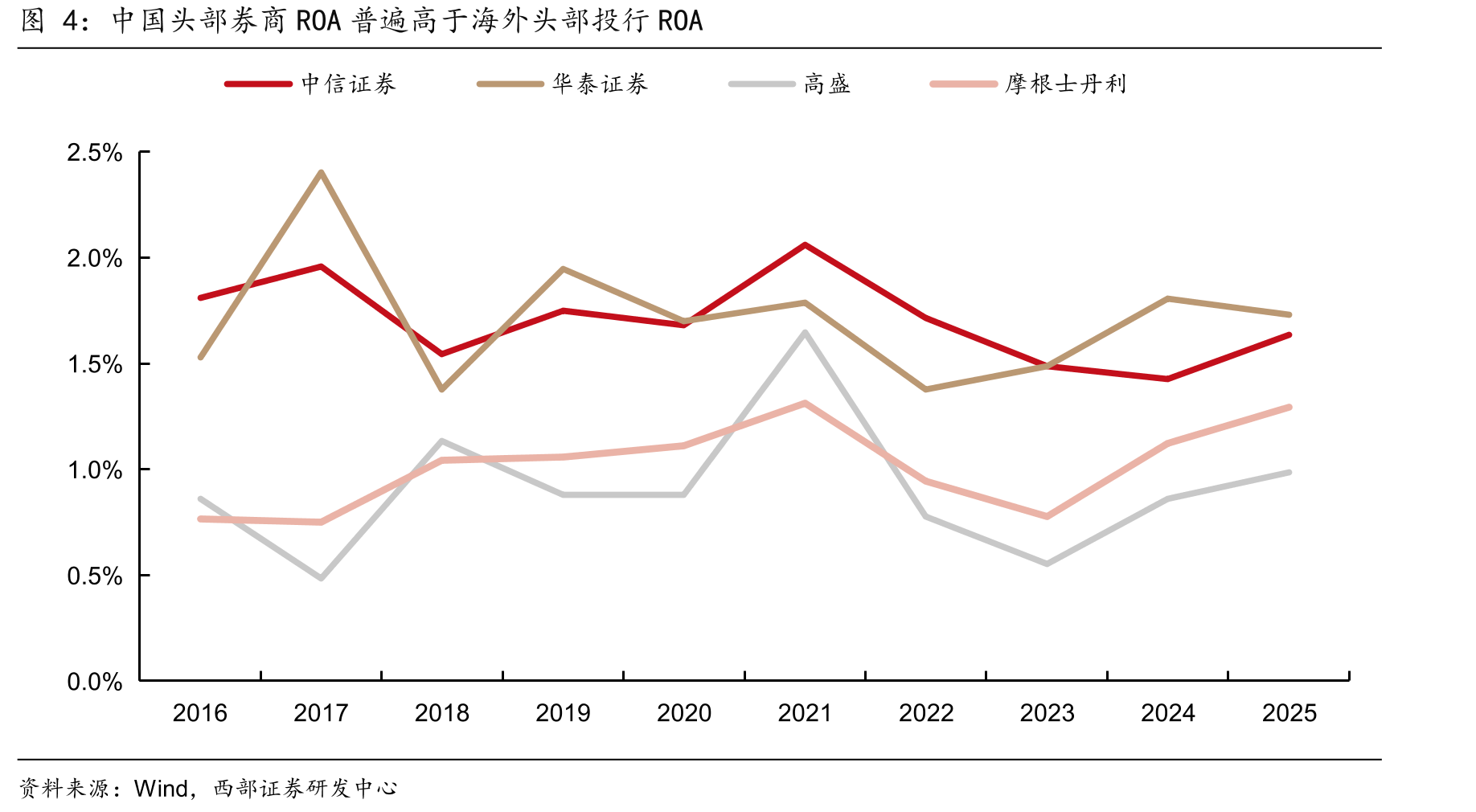 中国头部券商ROA普遍高于海外头部投行ROA