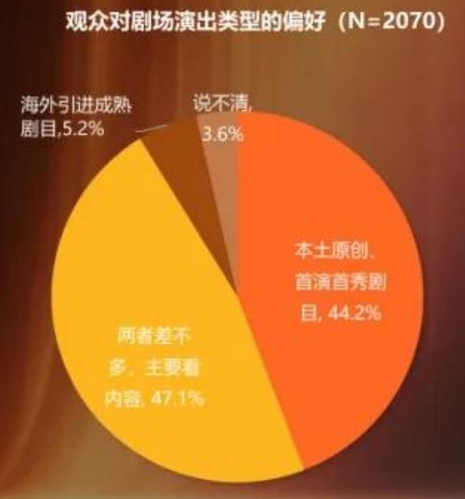 全国主要城市群剧场类演出票房占比_第2页