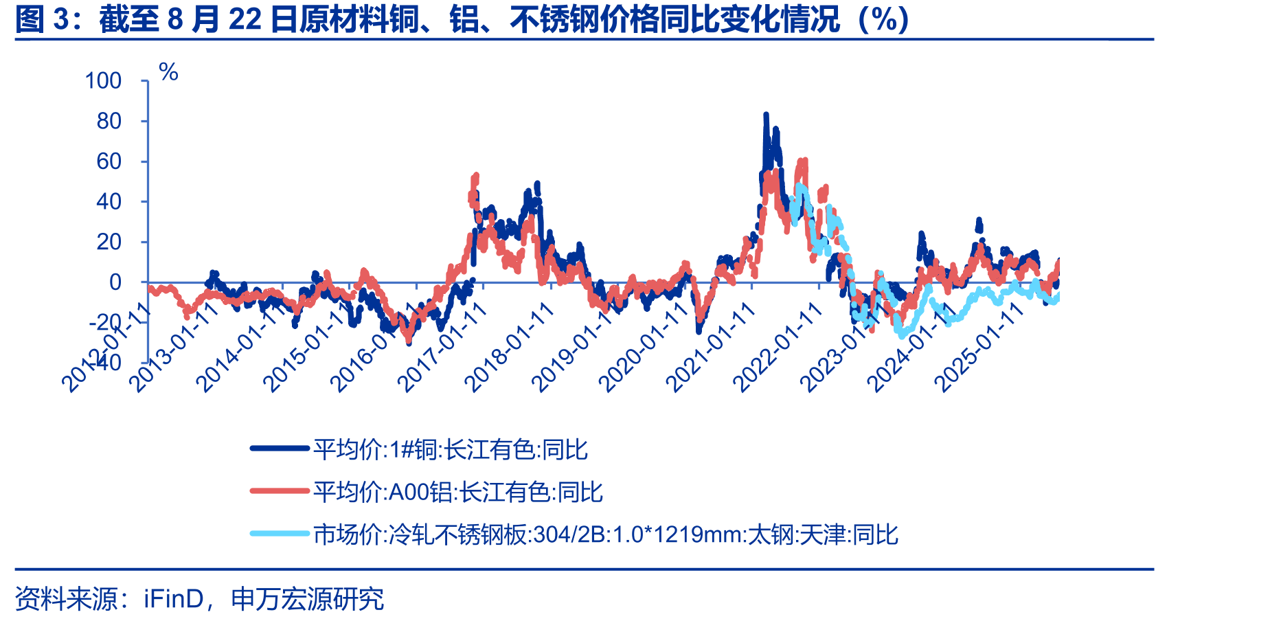 截至8月22日原材料铜、铝、不锈钢价格同比变化情况（%）