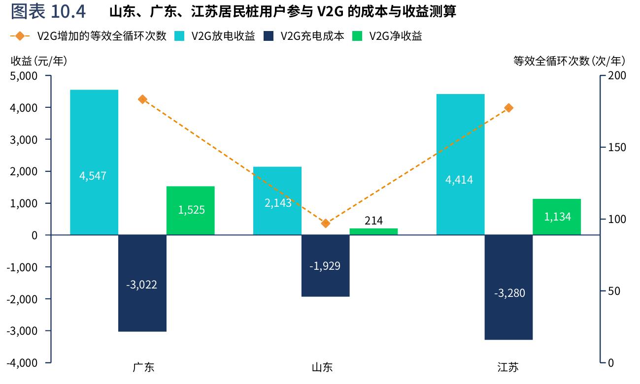 图表10.2 部分地区V2G试点补贴政策类型及水平（截至2026年3月）_第4页