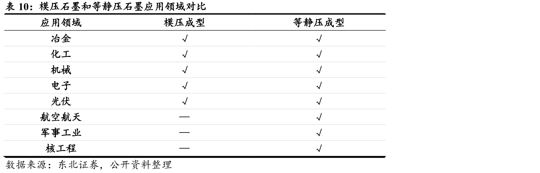 模压石墨和等静压石墨应用领域对比