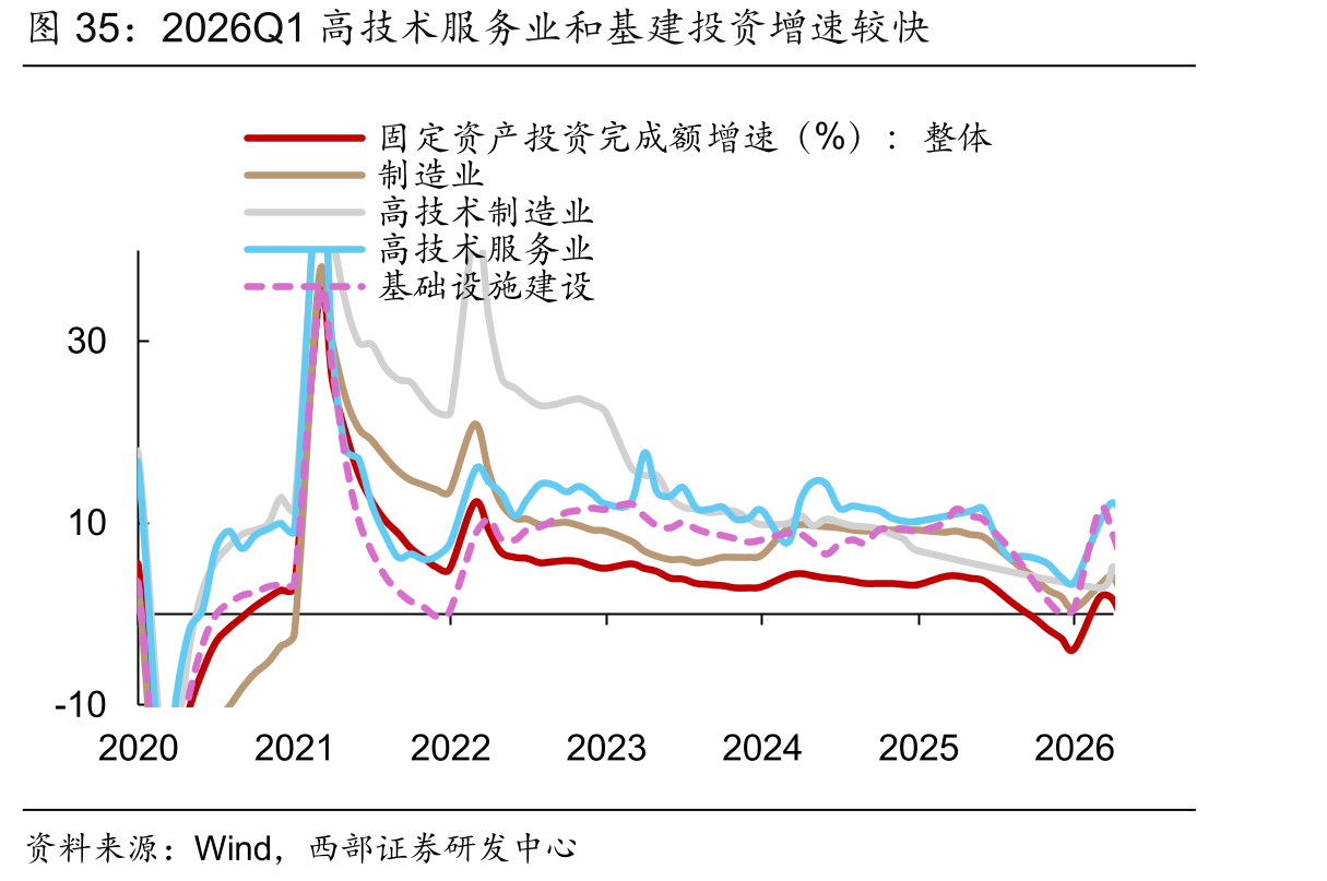 2026Q1高技术服务业和基建投资增速较快