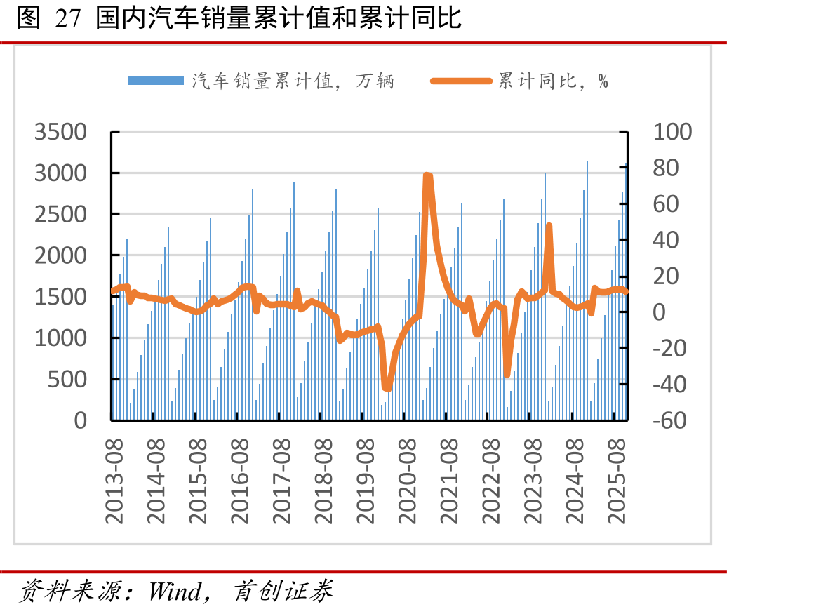 图27国内汽车销量累计值和累计同比