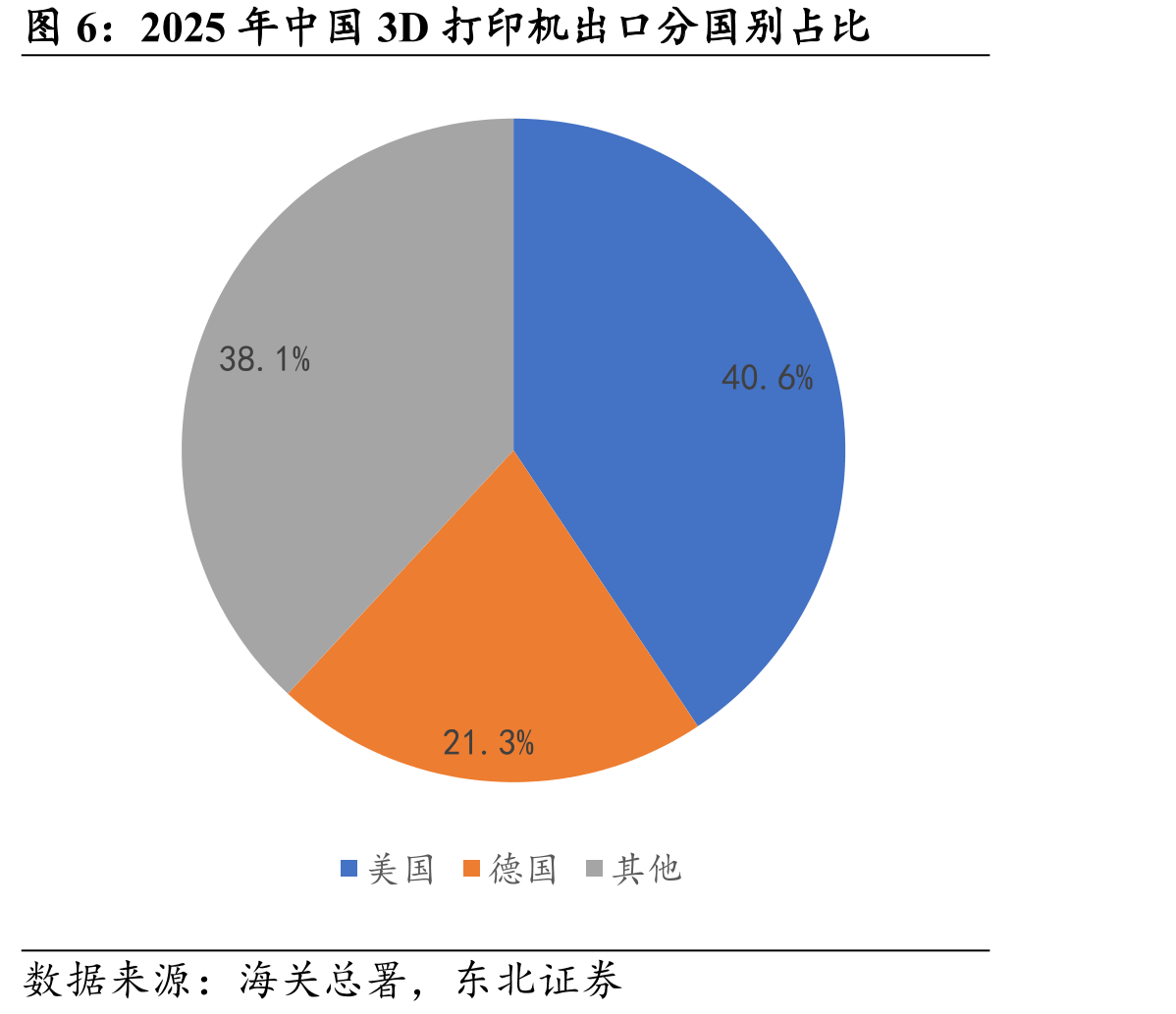 2025年中国3D打印机出口分国别占比