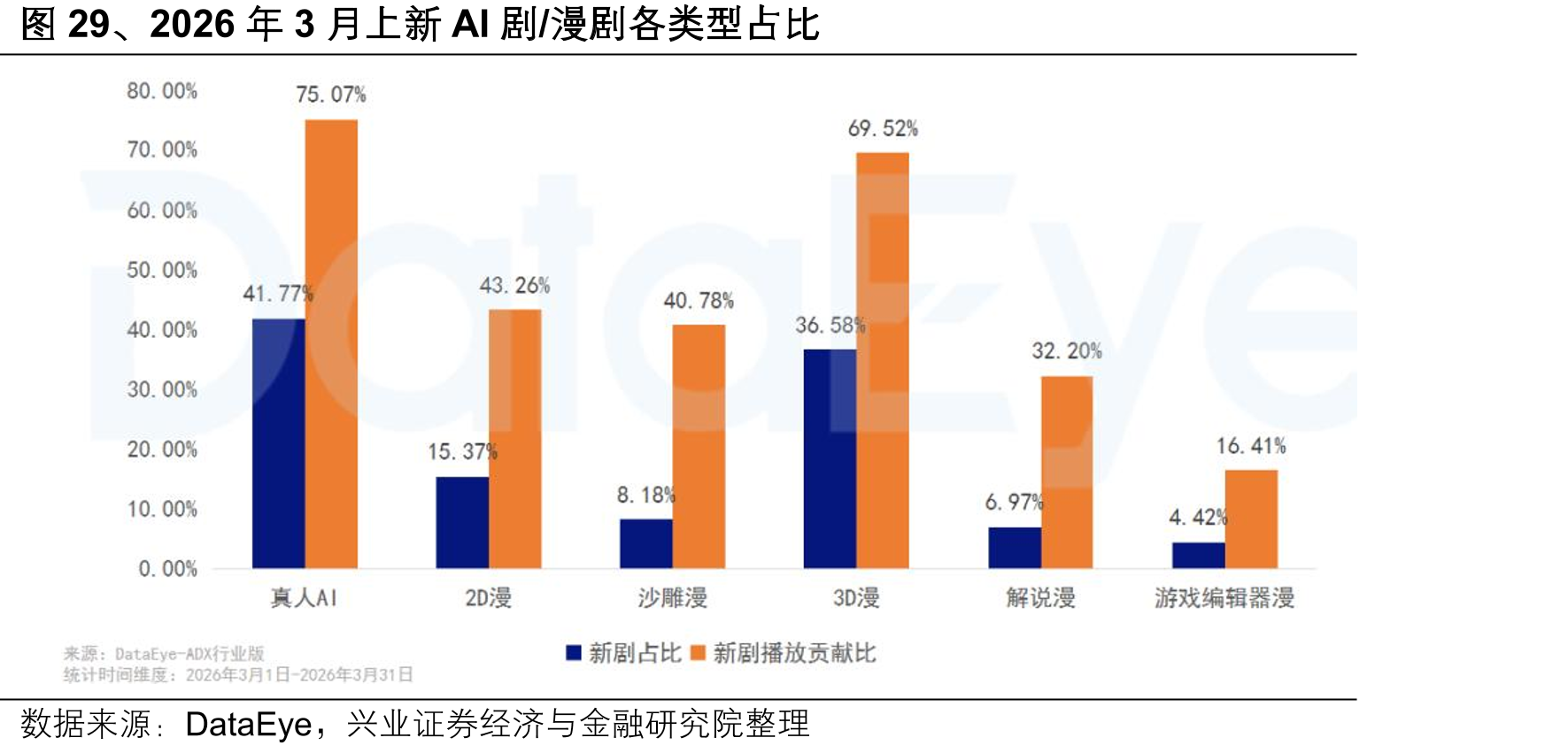 图29、2026年3月上新AI剧/漫剧各类型占比