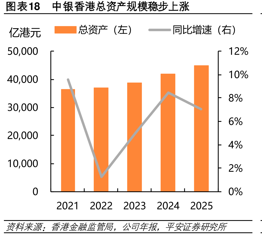 图表18中银香港总资规模稳步上涨