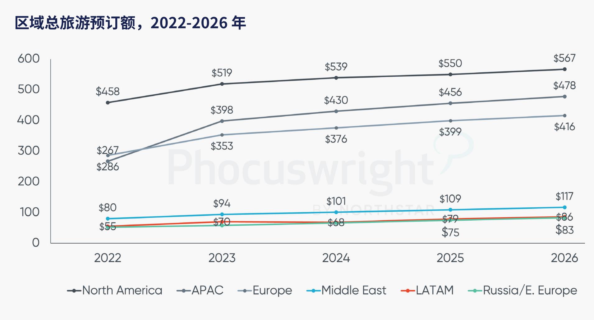 区域总旅游预订额，2022-2026年