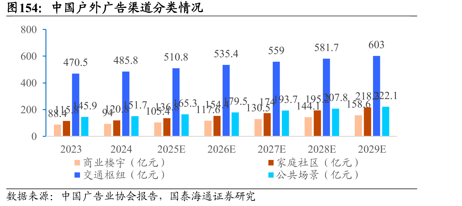 中国户外广告渠道分类情况
