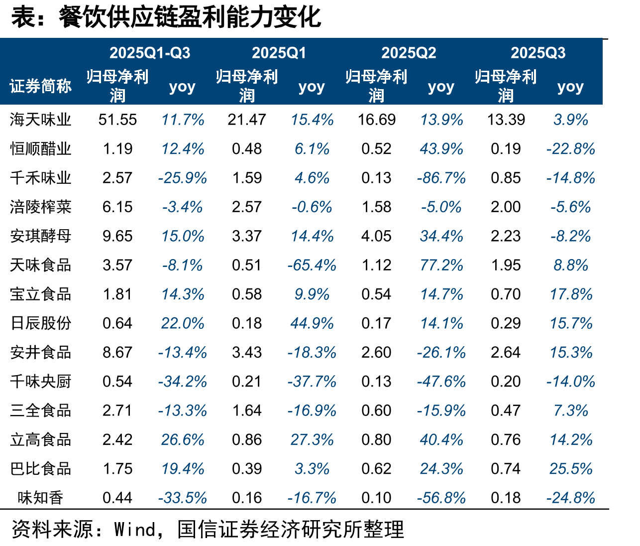 软饮料细分企业分季度毛利率、费用率及净利率同比情况资料来源：wind，国信证券经济研究所整理_第5页