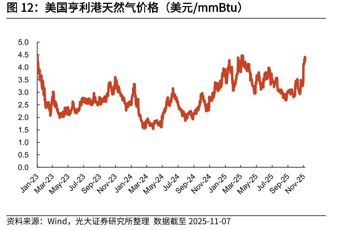 美国亨利港天然气价格（美元/mmBtu）