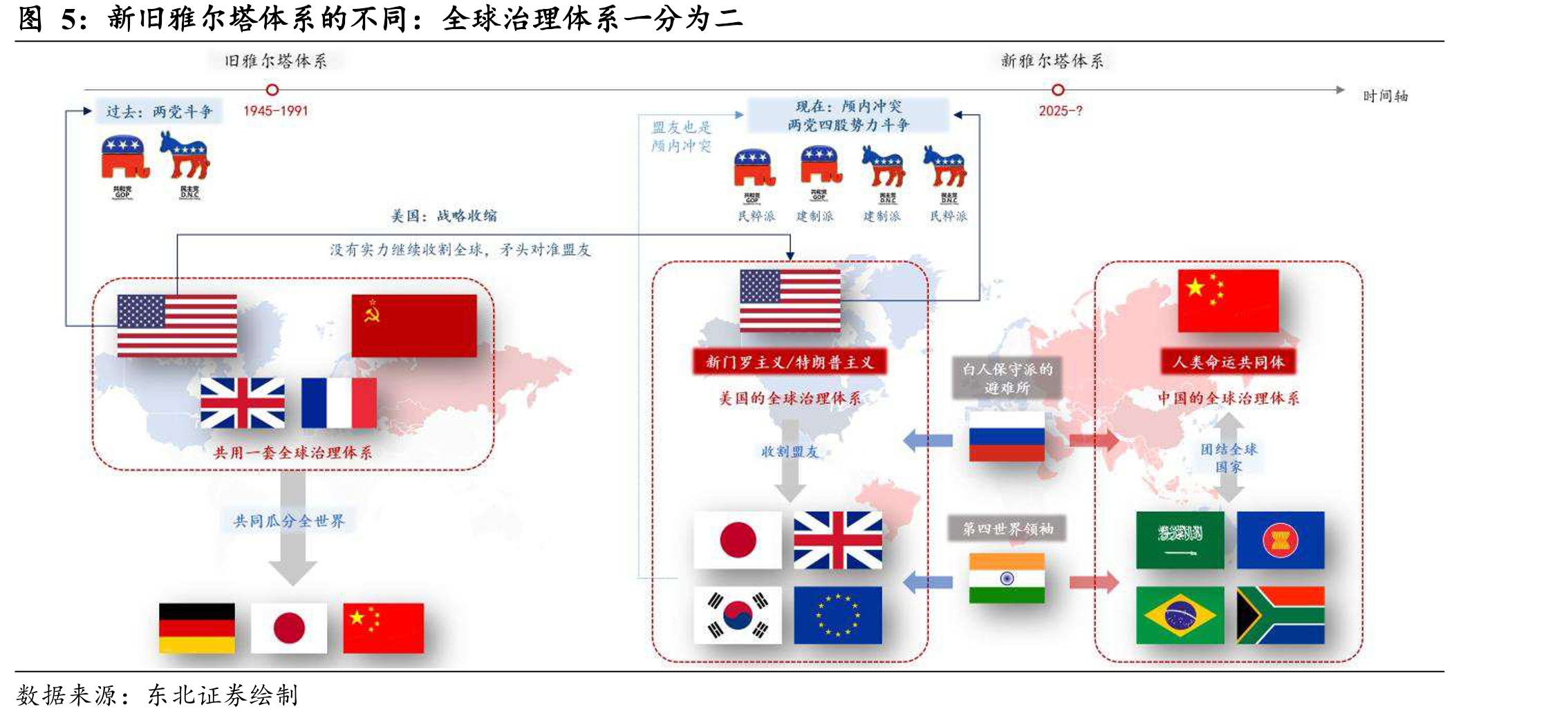 新旧雅尔塔体系的不同：全球治理体系一分为二