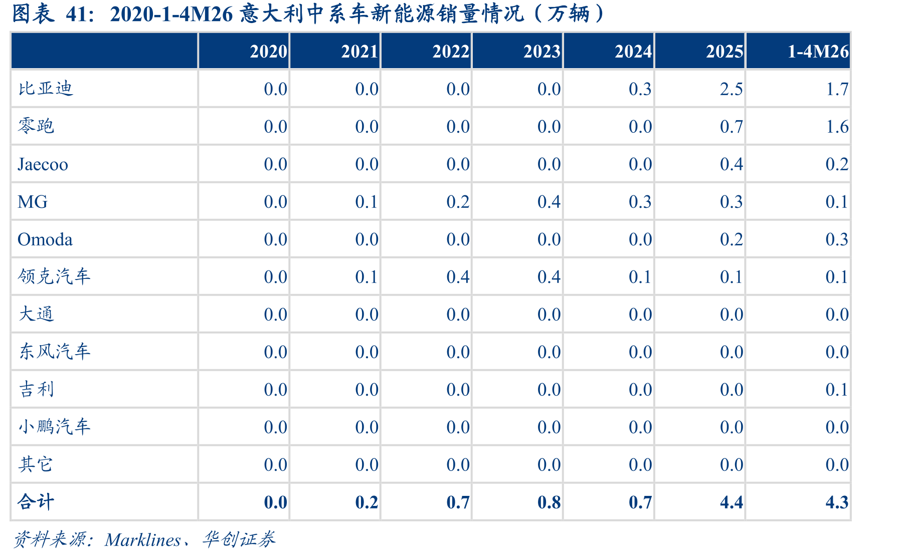 2020-1-4M26意大利中系车新能源销量情况（万辆）
