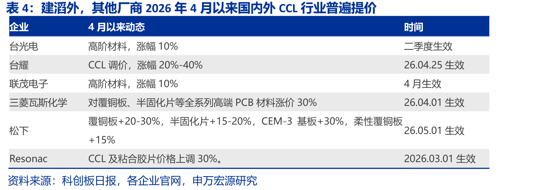 建滔外，其他厂商2026年4月以来国内外CCL行业普遍提价