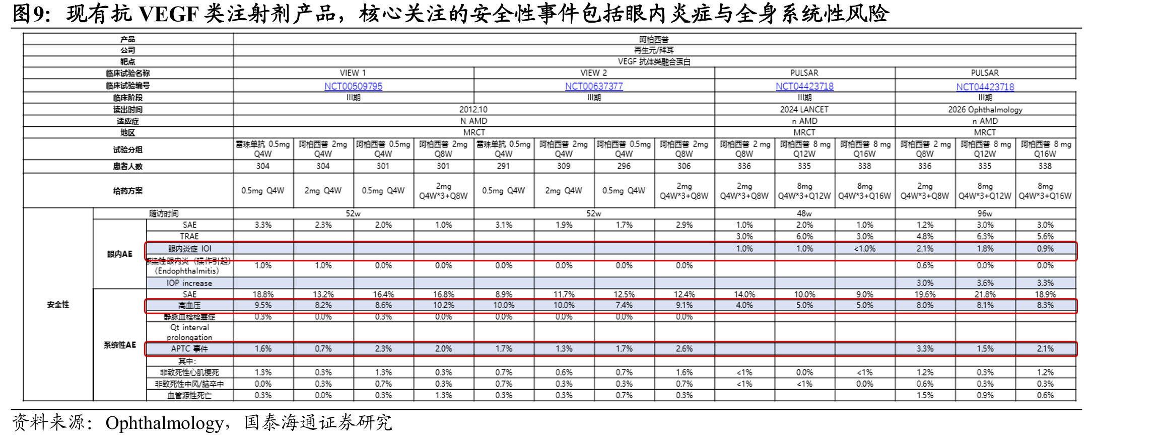 三大眼底类适应症全球患者总量超1亿_第2页