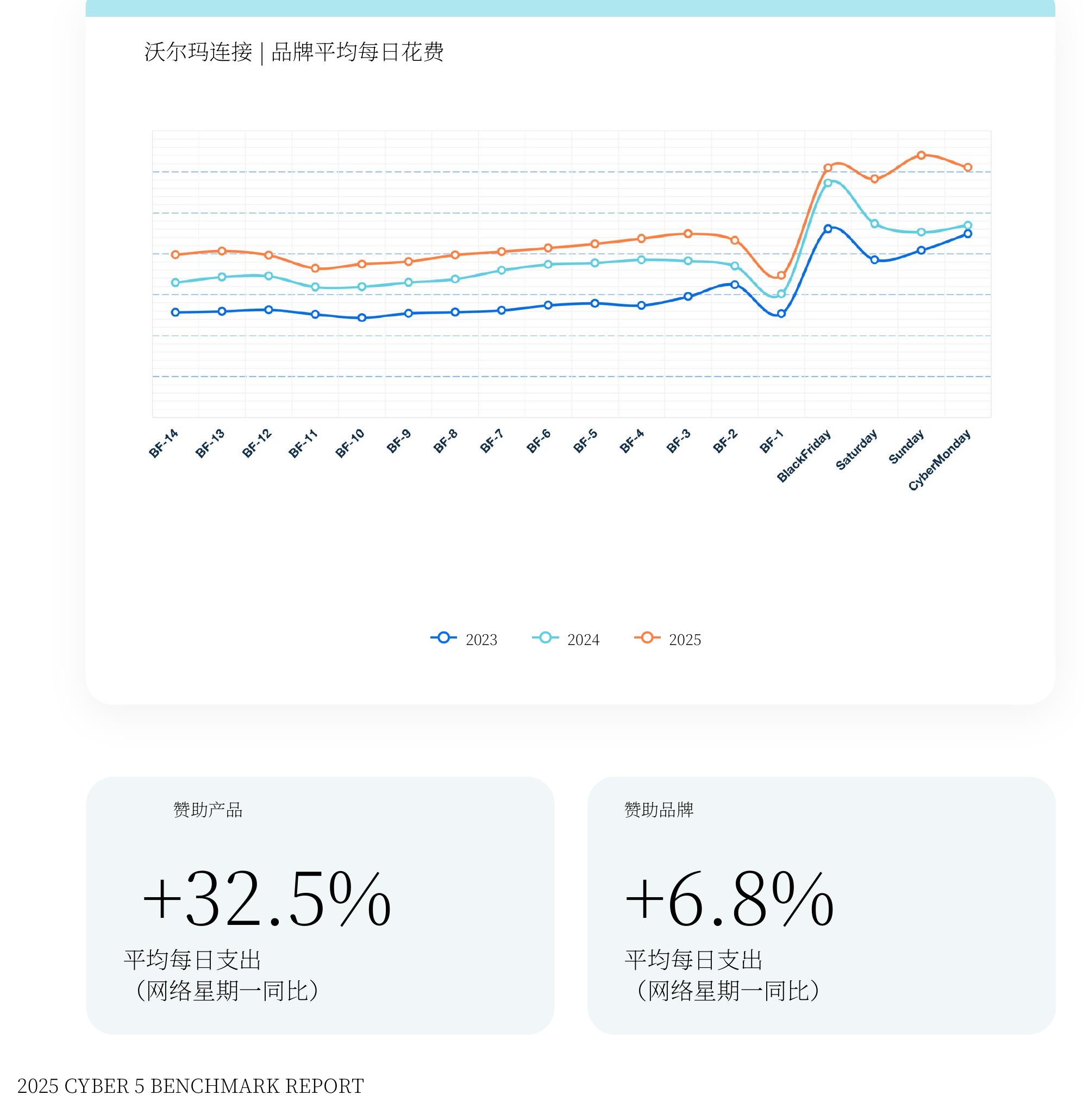 亚马逊美国类别 | 品牌平均每日支出_第5页