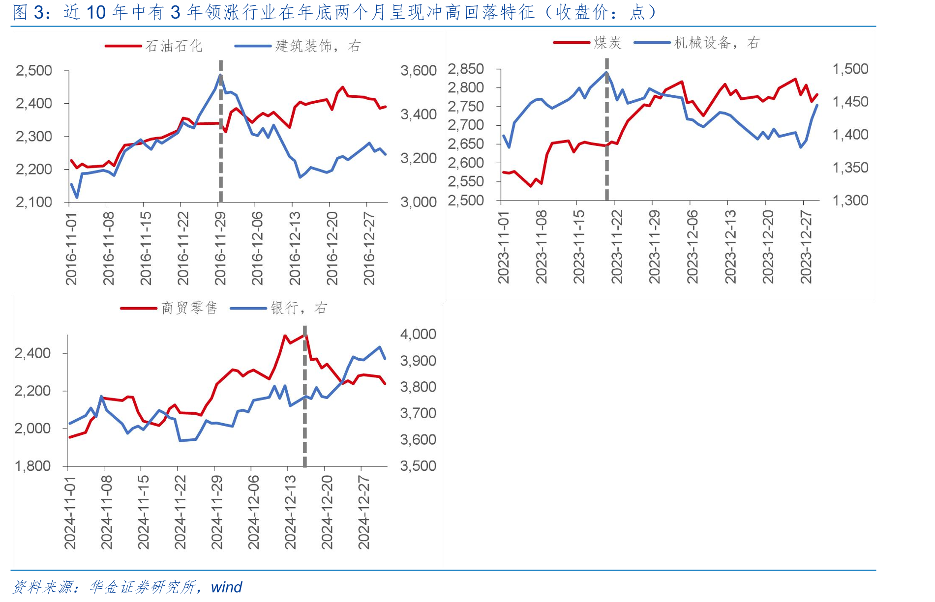 近10年中有3年领涨行业在年底两个月呈现冲高回落特征（收盘价：点）