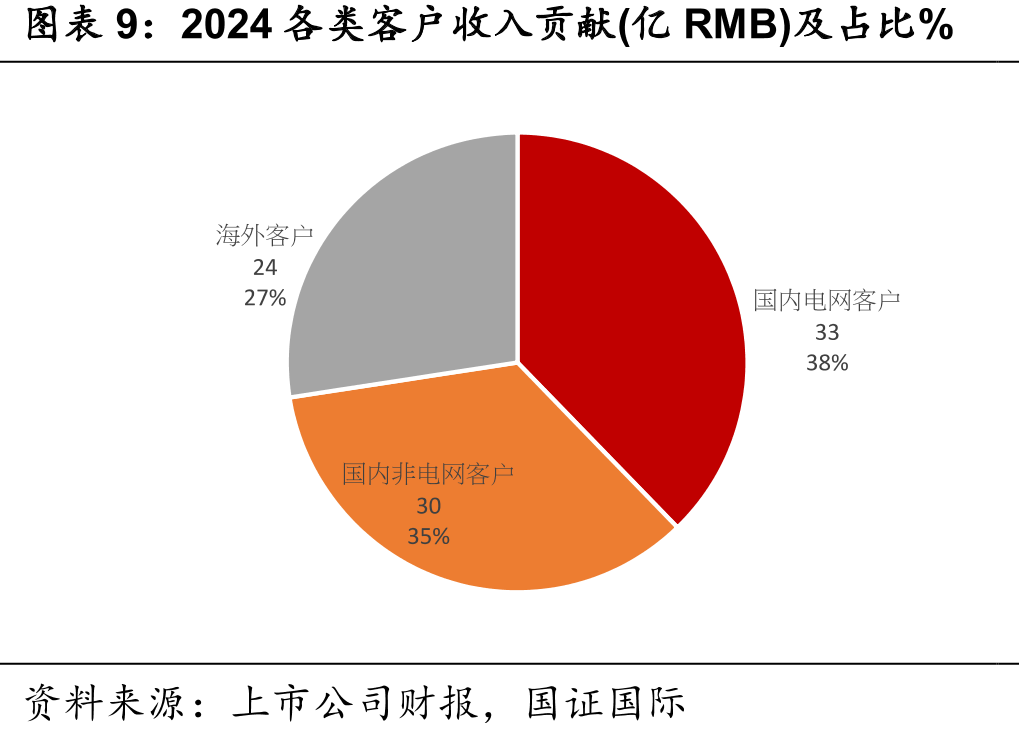 国家电网电能表集采招标金额统计(亿元人民币)_第3页