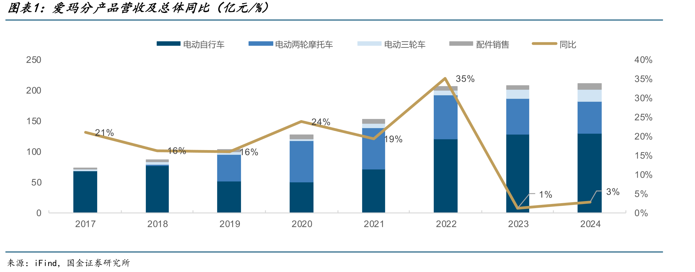 爱玛分产品营收及总体同比（亿元/%）