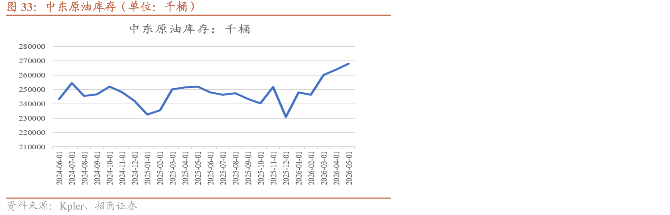 中东原油库存（单位：千桶）