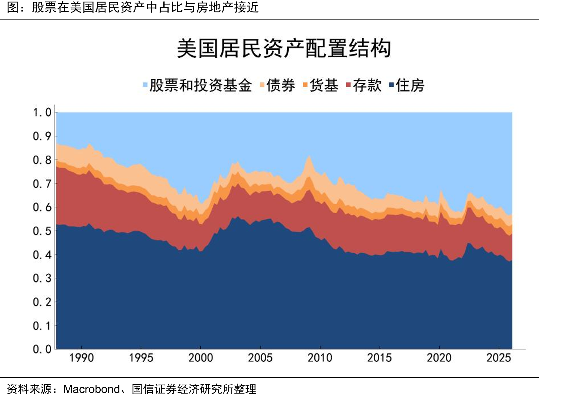 股票在美国居民资产中占比与房地产接近