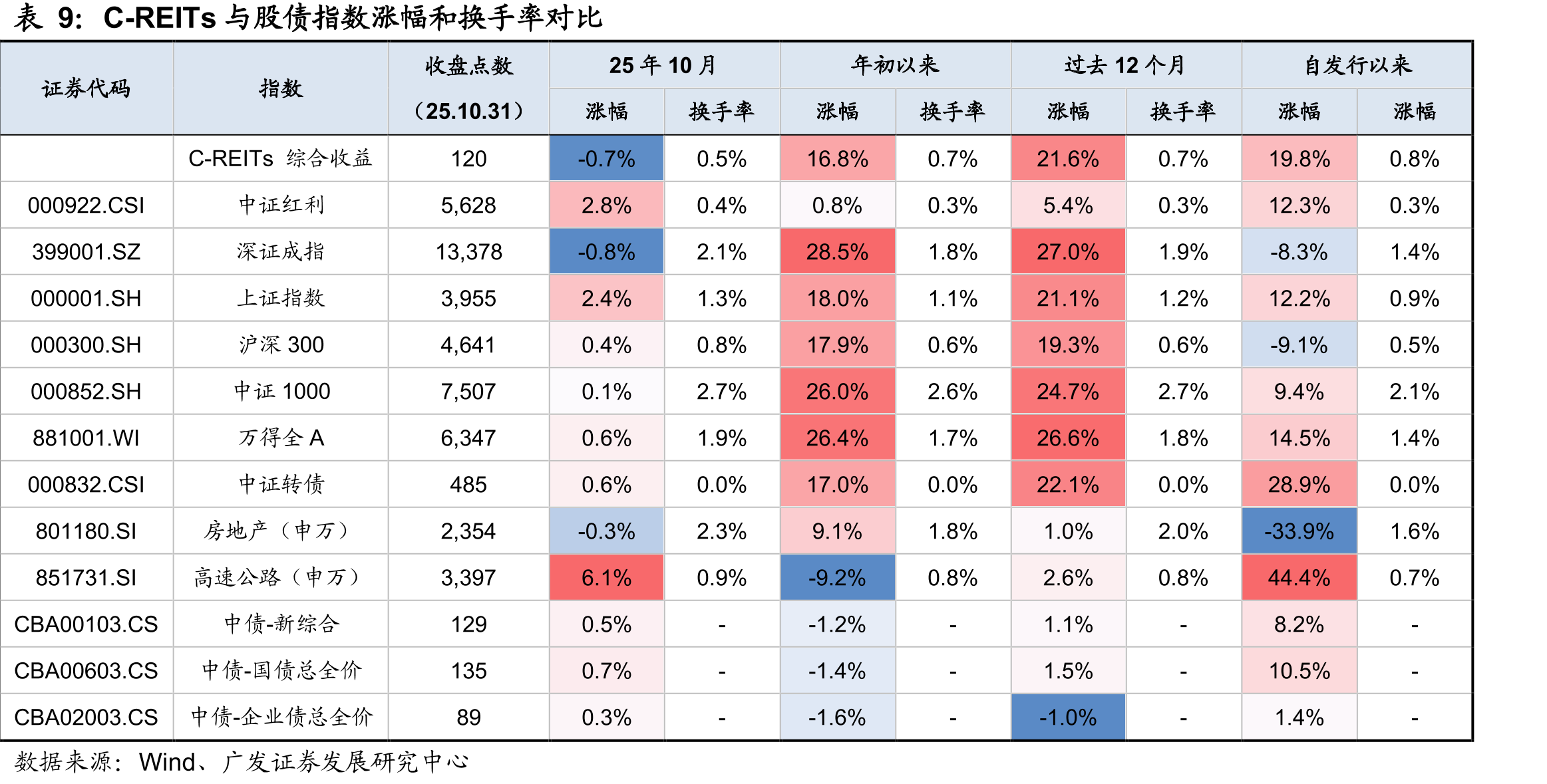 2025年10月特许经营权REITs的25Q3分派率（TTM）_第2页