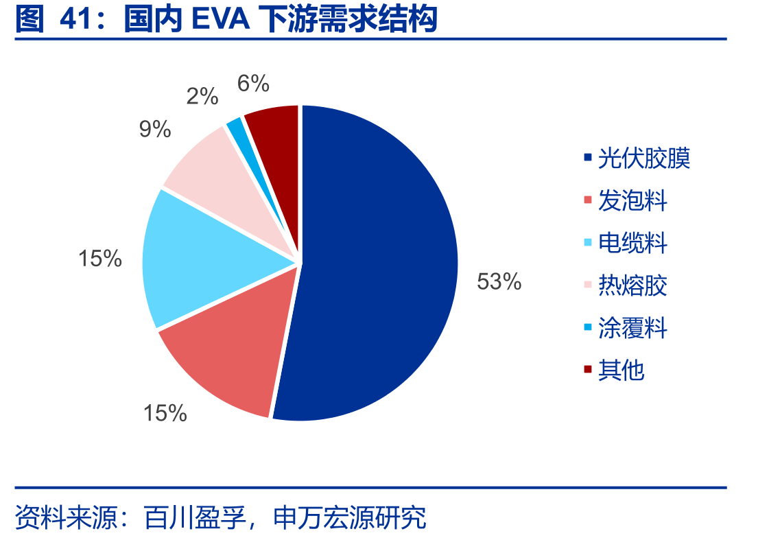 国内EVA下游需求结构