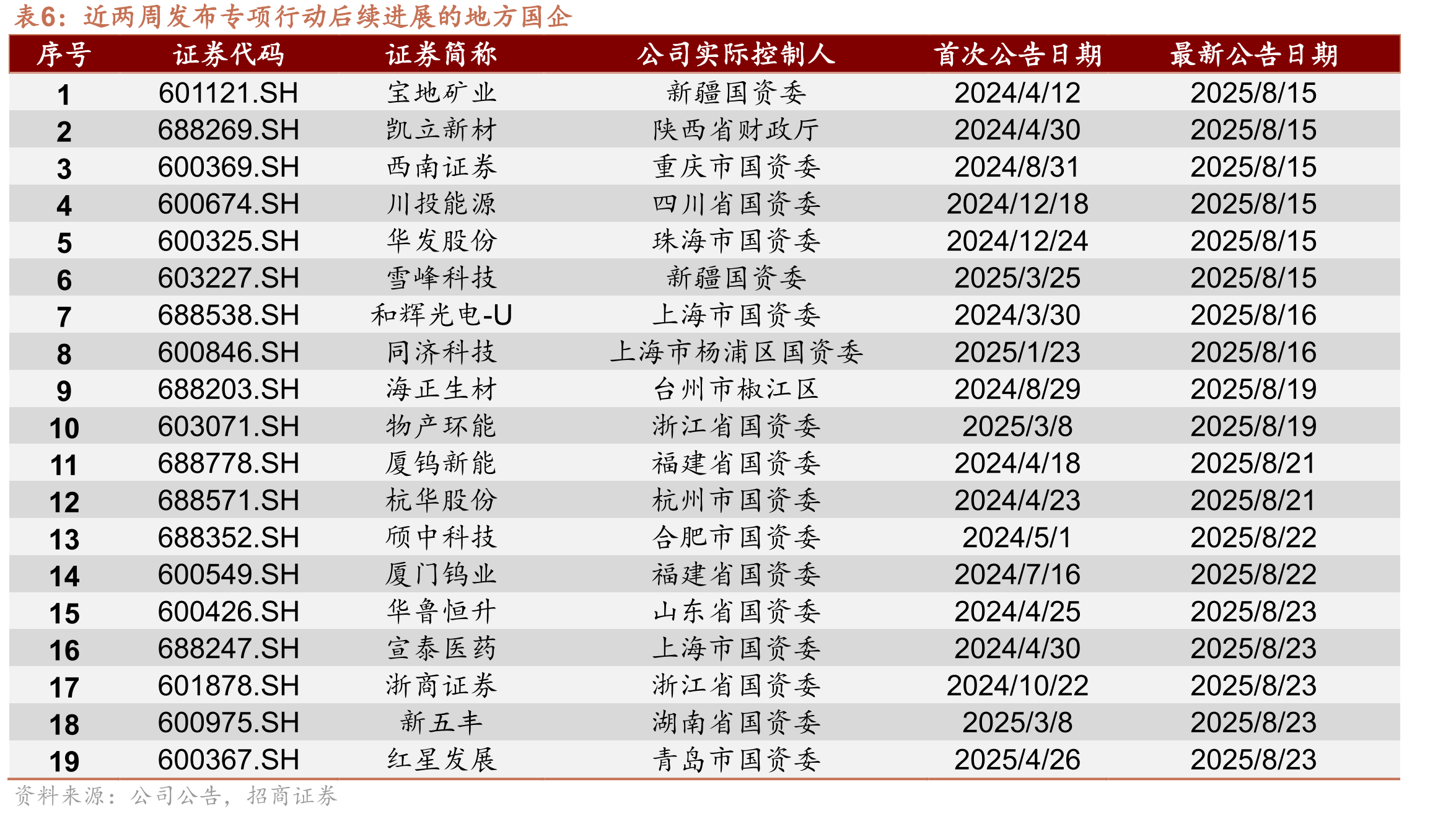 近两周国资央企控股股东或一致行动人增持事件_第3页