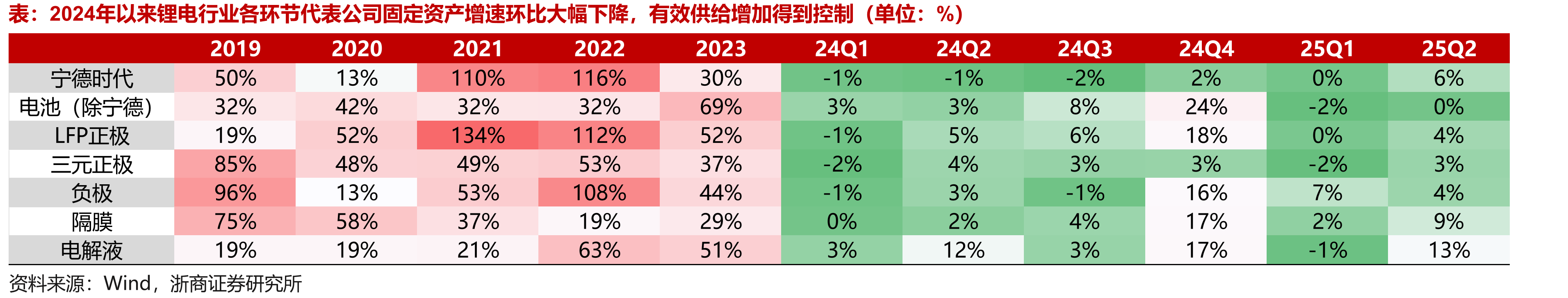 2024年以来锂电行业各环节代表公司固定资产增速环比大幅下降，有效供给增加得到控制（单位：%）