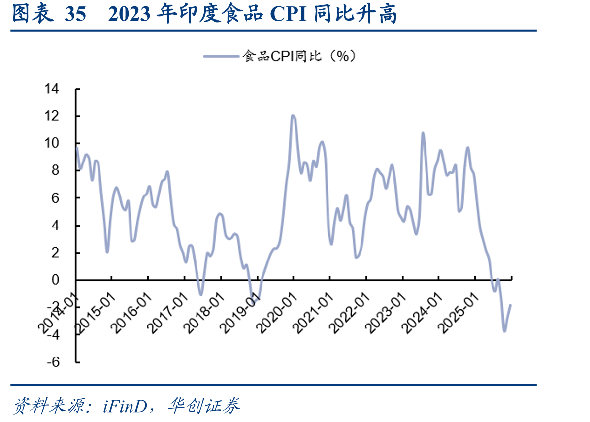 图表352023年印度食品CPI同比升高