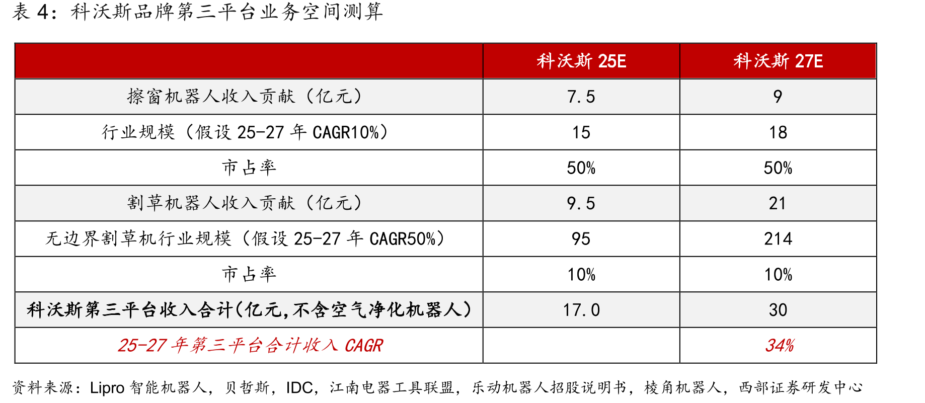 科沃斯部分产业链布局_第3页