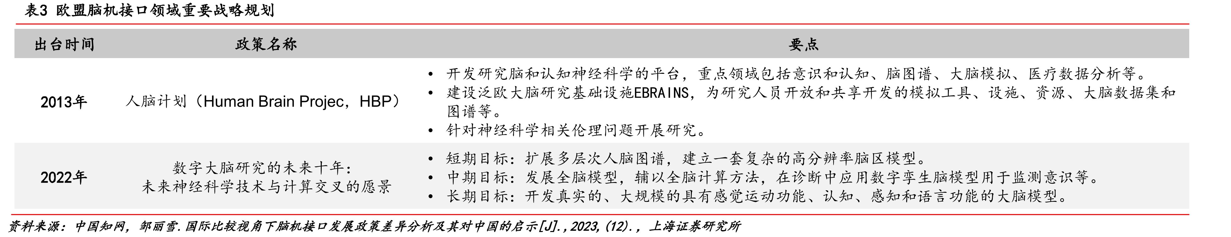 表1各国脑机接口相关战略规划及重点研究方向_第3页