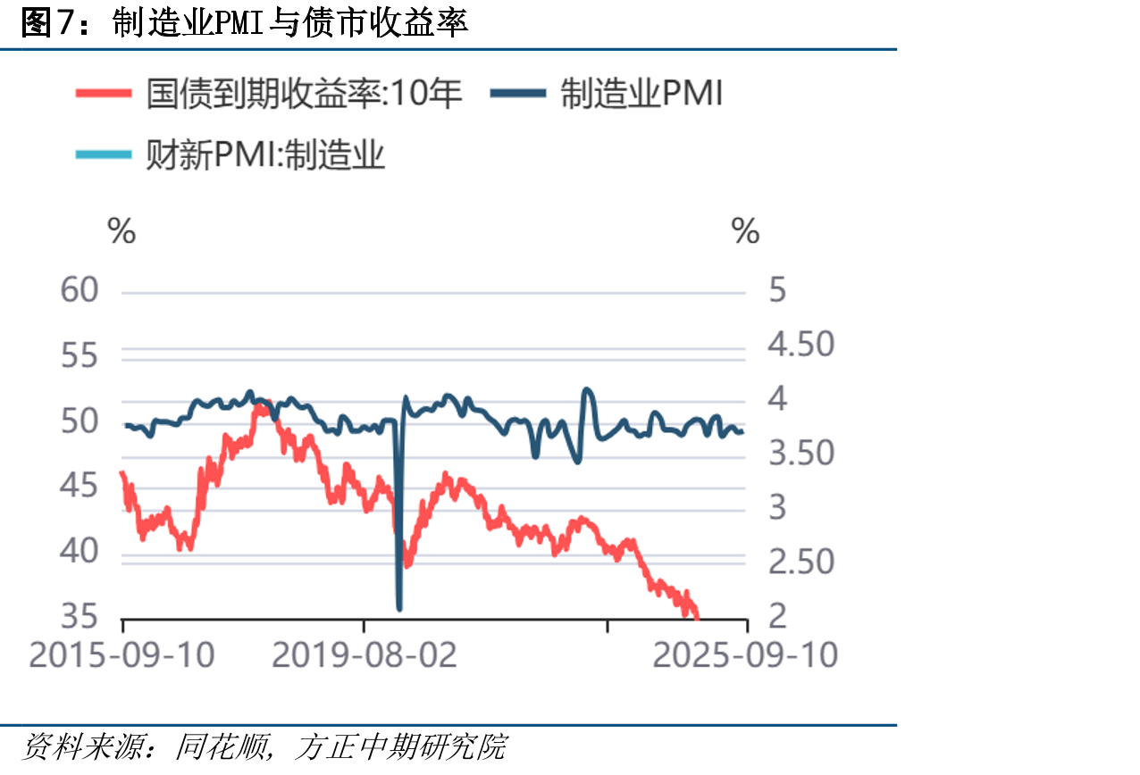国债收益率与资金面和物价_第4页