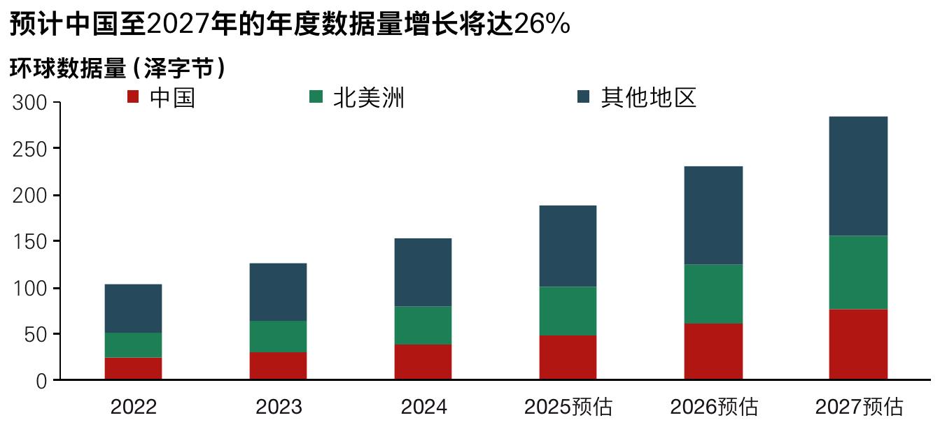 预计中国至2027年的年度数据量增长将达26%