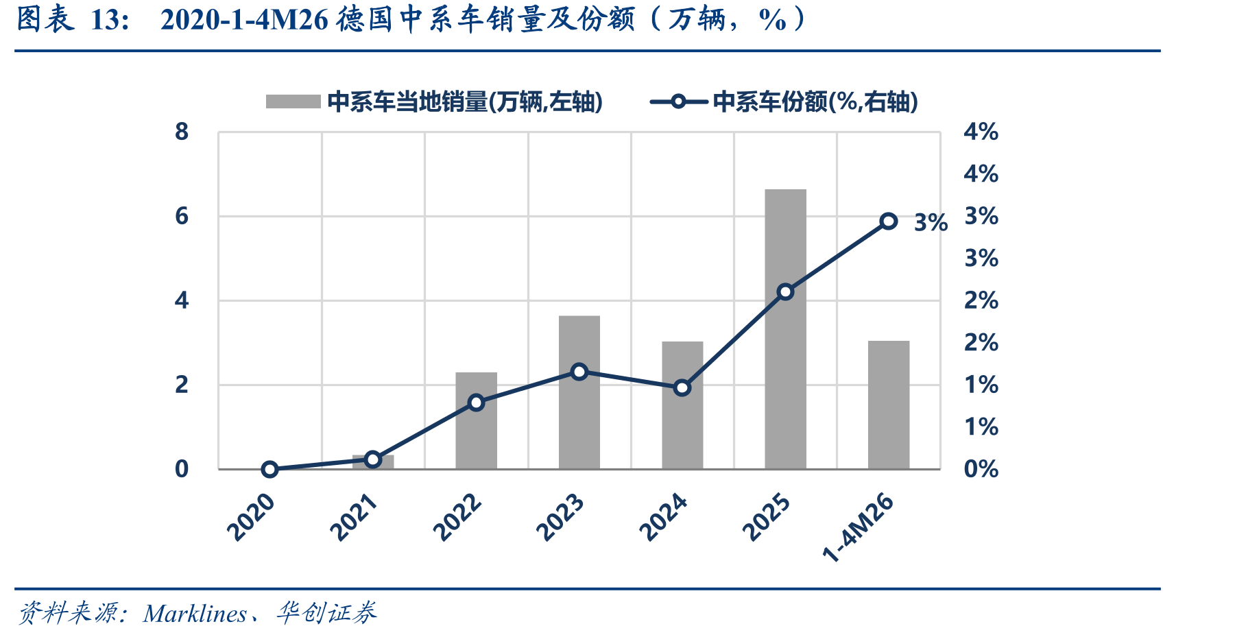 2020-1-4M26德国中系车销量及份额（万辆，%）