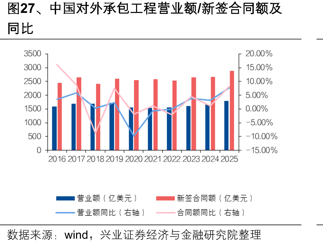 图27、中国对外承包工程营业额/新签合同额及