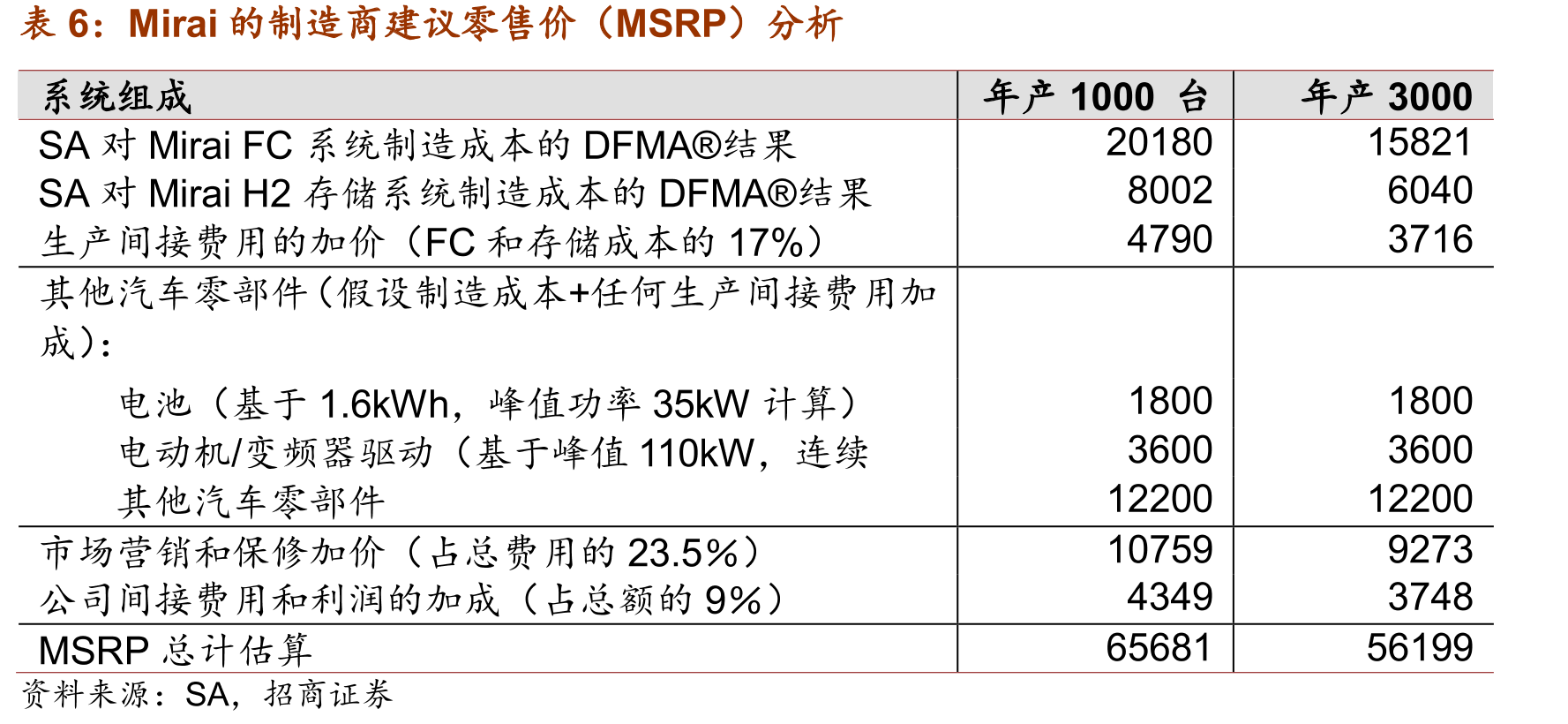 2016年客车MEA成本产量关系（美元）_第3页