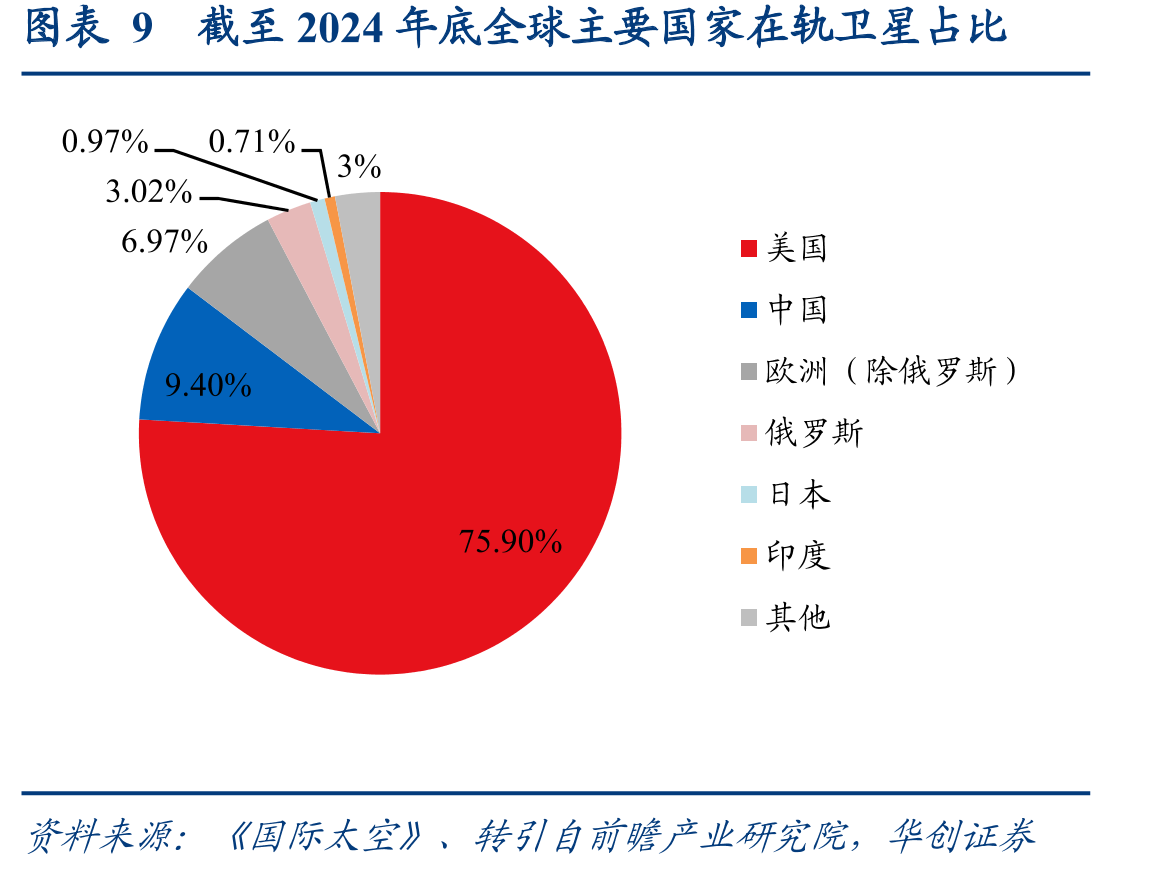 图表6卫星互联网产业链_第3页