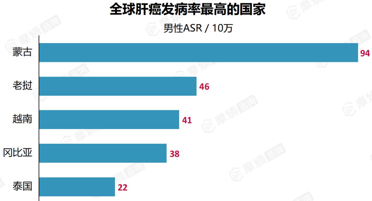 全球肝癌发病率最高的国家