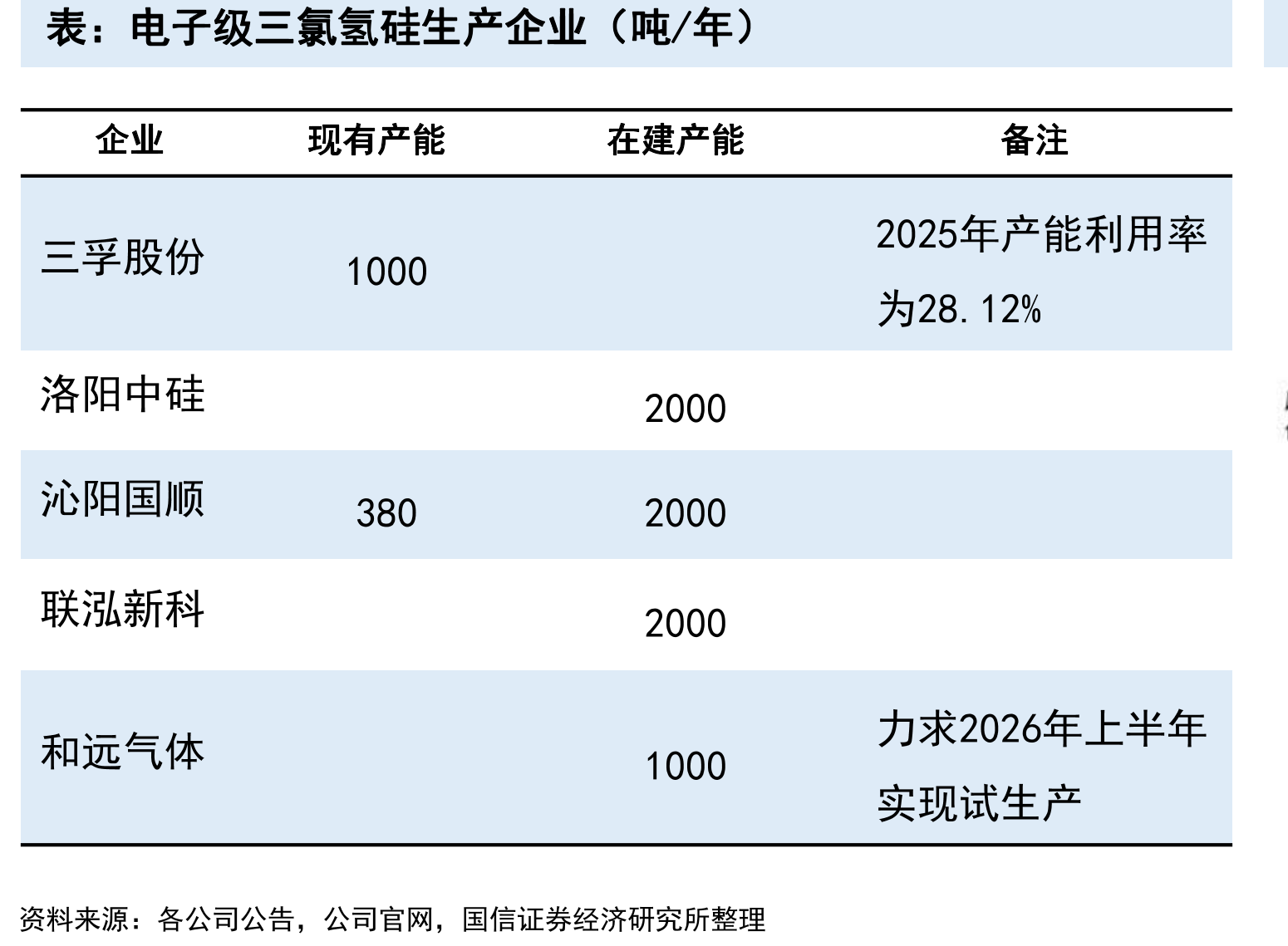 电子级三氯氢硅生产企业（吨/年）