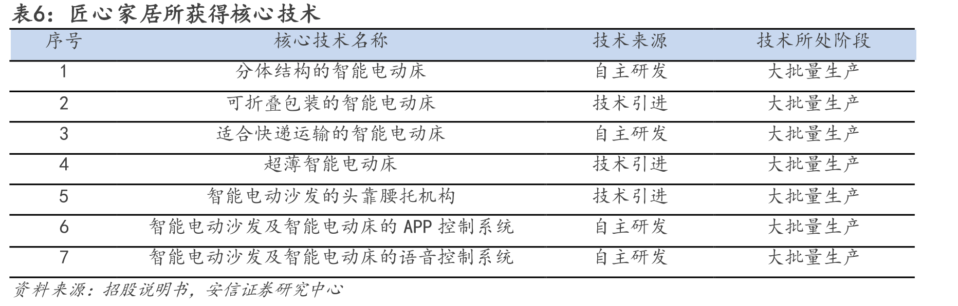 图34.核心配件自主供应，在主要产品流程中占据重要地位_第5页