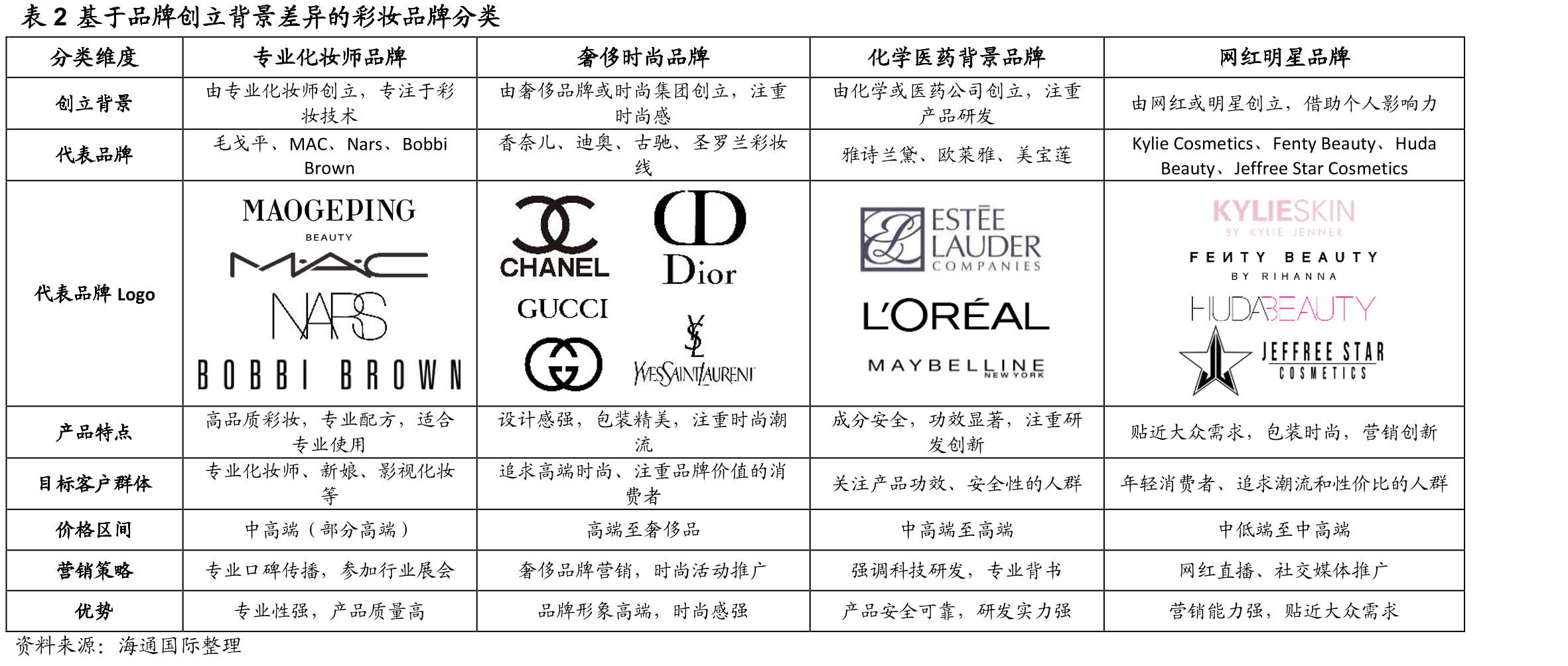 图43头部化妆师品牌、高奢品牌美妆线市场份额及彩妆占比_第4页