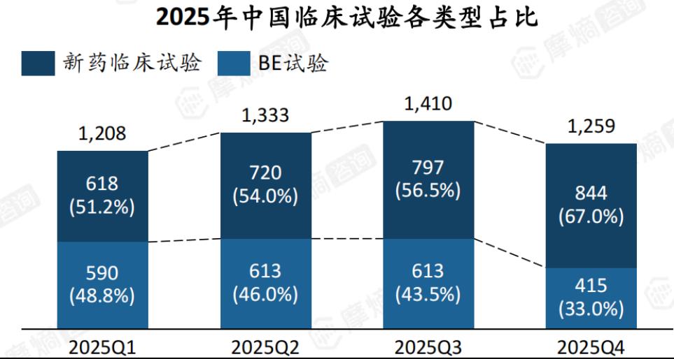 2025年中国临床试验各类型占比