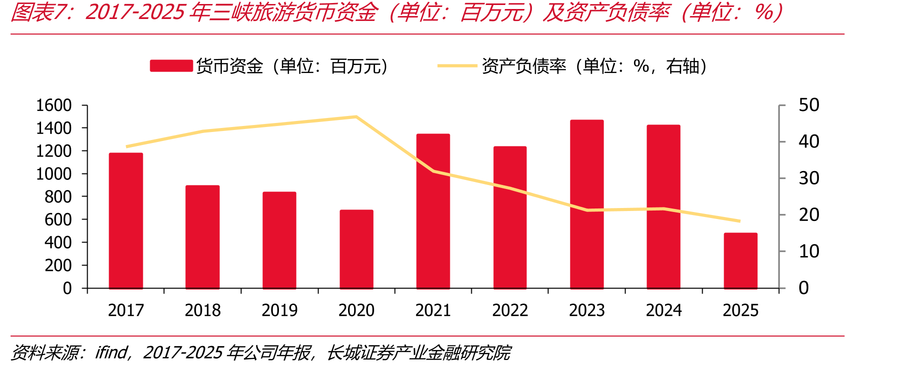 2017-2025年三旅游货币资（单位：万元）及资产负债率（单位：%）