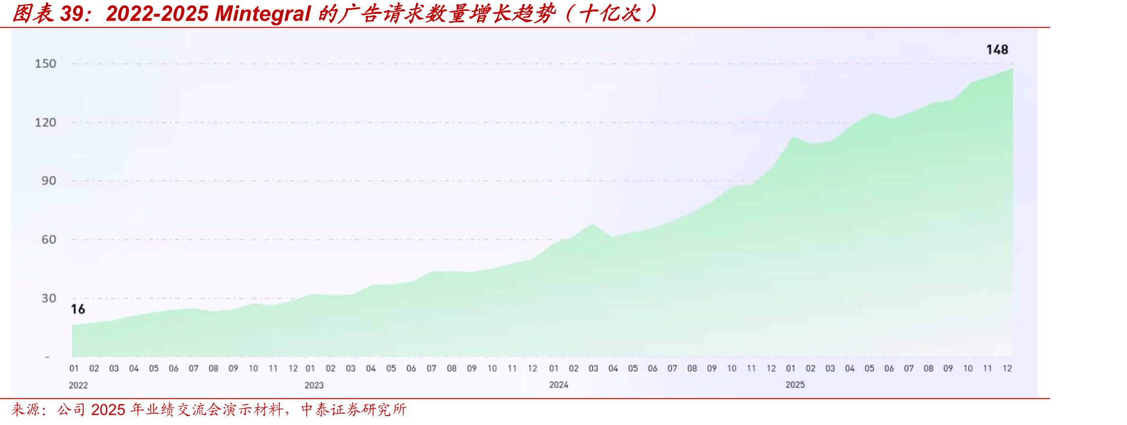 2022-2025Mintegral的广告请求数量增长趋势（十亿次）